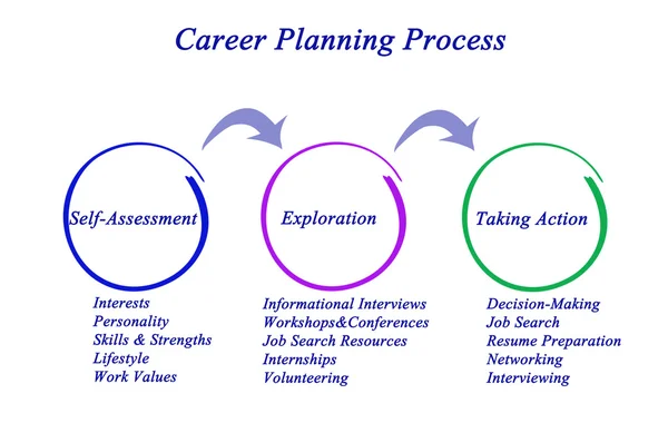 Схема процесса планирования карьеры — стоковое фото
